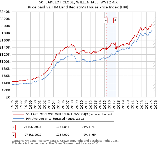 50, LAKELOT CLOSE, WILLENHALL, WV12 4JX: Price paid vs HM Land Registry's House Price Index