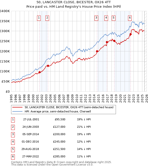 50, LANCASTER CLOSE, BICESTER, OX26 4TT: Price paid vs HM Land Registry's House Price Index