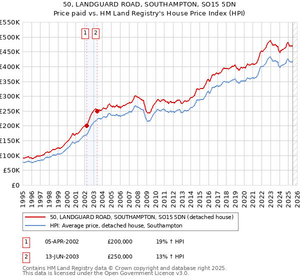 50, LANDGUARD ROAD, SOUTHAMPTON, SO15 5DN: Price paid vs HM Land Registry's House Price Index