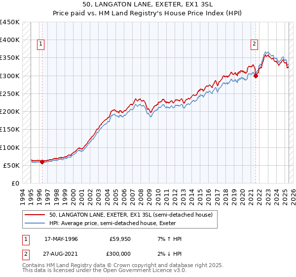 50, LANGATON LANE, EXETER, EX1 3SL: Price paid vs HM Land Registry's House Price Index