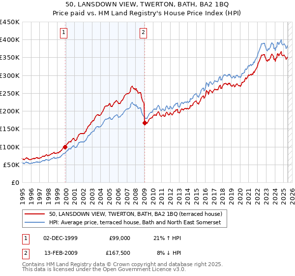 50, LANSDOWN VIEW, TWERTON, BATH, BA2 1BQ: Price paid vs HM Land Registry's House Price Index