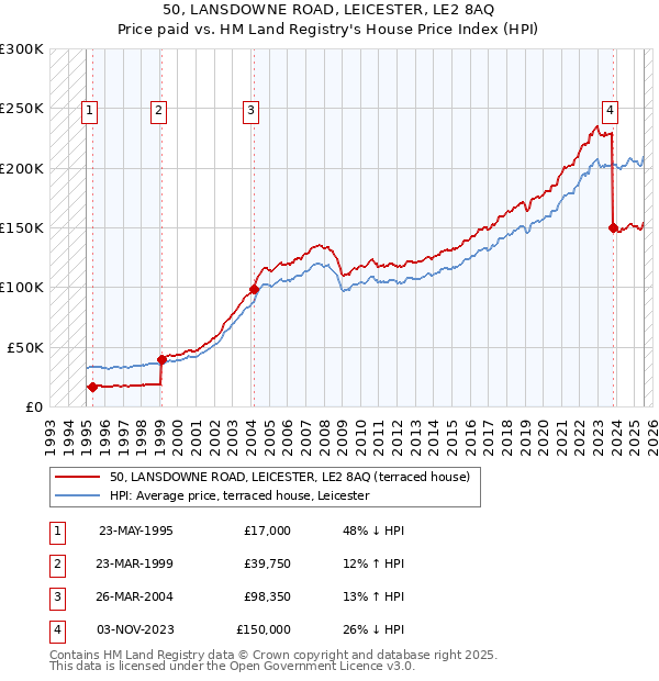 50, LANSDOWNE ROAD, LEICESTER, LE2 8AQ: Price paid vs HM Land Registry's House Price Index
