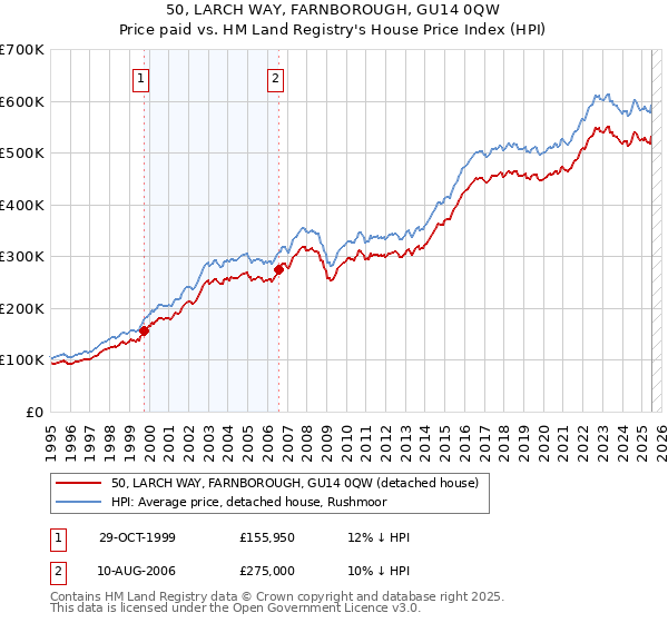 50, LARCH WAY, FARNBOROUGH, GU14 0QW: Price paid vs HM Land Registry's House Price Index