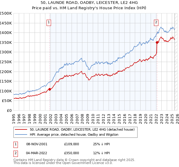 50, LAUNDE ROAD, OADBY, LEICESTER, LE2 4HG: Price paid vs HM Land Registry's House Price Index