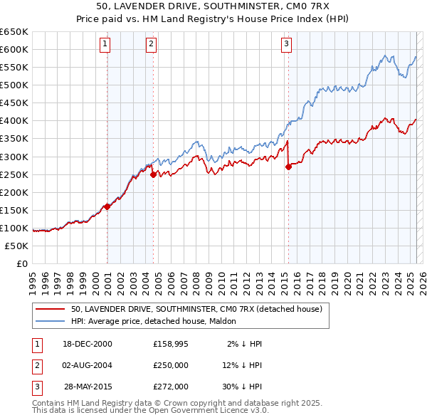 50, LAVENDER DRIVE, SOUTHMINSTER, CM0 7RX: Price paid vs HM Land Registry's House Price Index