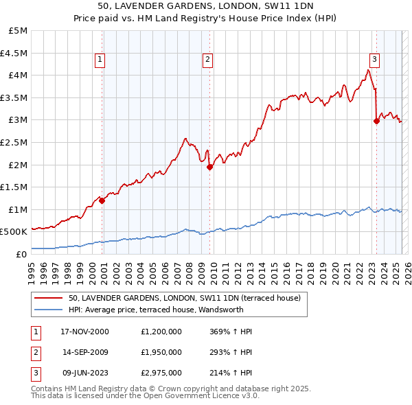 50, LAVENDER GARDENS, LONDON, SW11 1DN: Price paid vs HM Land Registry's House Price Index