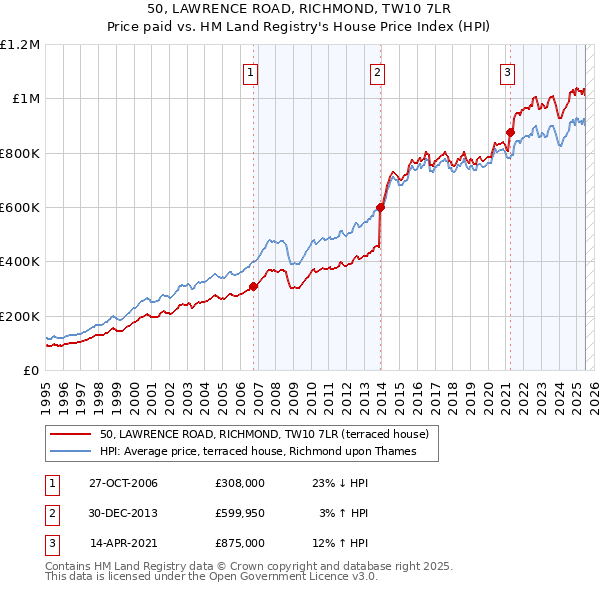 50, LAWRENCE ROAD, RICHMOND, TW10 7LR: Price paid vs HM Land Registry's House Price Index