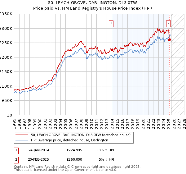 50, LEACH GROVE, DARLINGTON, DL3 0TW: Price paid vs HM Land Registry's House Price Index