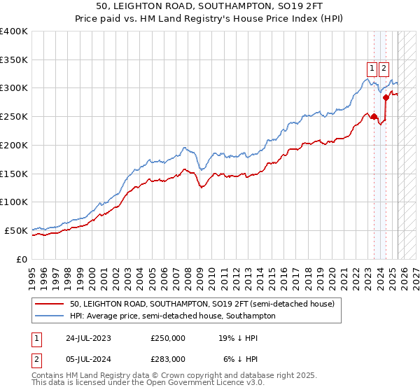 50, LEIGHTON ROAD, SOUTHAMPTON, SO19 2FT: Price paid vs HM Land Registry's House Price Index