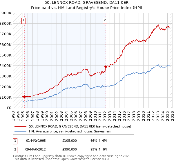 50, LENNOX ROAD, GRAVESEND, DA11 0ER: Price paid vs HM Land Registry's House Price Index