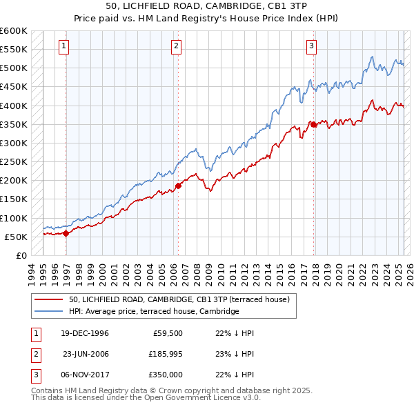 50, LICHFIELD ROAD, CAMBRIDGE, CB1 3TP: Price paid vs HM Land Registry's House Price Index