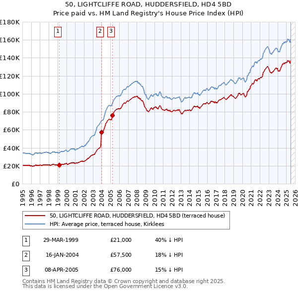 50, LIGHTCLIFFE ROAD, HUDDERSFIELD, HD4 5BD: Price paid vs HM Land Registry's House Price Index