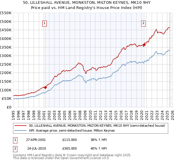 50, LILLESHALL AVENUE, MONKSTON, MILTON KEYNES, MK10 9HY: Price paid vs HM Land Registry's House Price Index