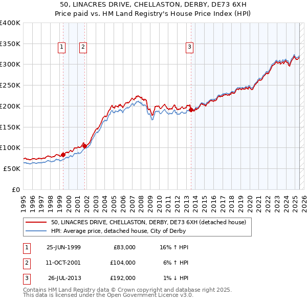 50, LINACRES DRIVE, CHELLASTON, DERBY, DE73 6XH: Price paid vs HM Land Registry's House Price Index