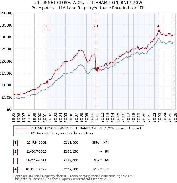 50, LINNET CLOSE, WICK, LITTLEHAMPTON, BN17 7GW: Price paid vs HM Land Registry's House Price Index