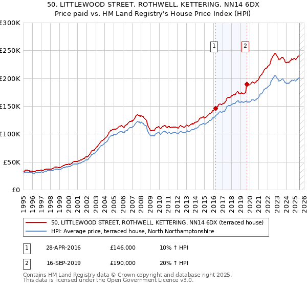 50, LITTLEWOOD STREET, ROTHWELL, KETTERING, NN14 6DX: Price paid vs HM Land Registry's House Price Index