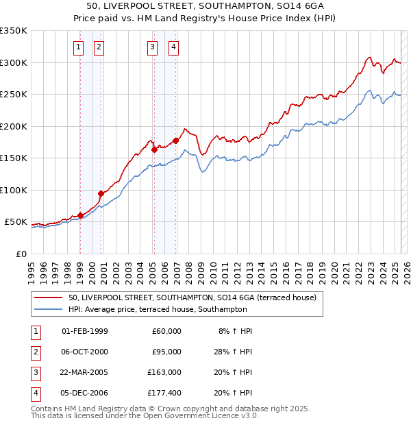 50, LIVERPOOL STREET, SOUTHAMPTON, SO14 6GA: Price paid vs HM Land Registry's House Price Index