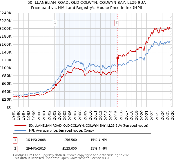 50, LLANELIAN ROAD, OLD COLWYN, COLWYN BAY, LL29 9UA: Price paid vs HM Land Registry's House Price Index