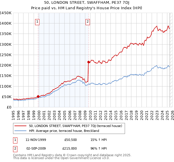 50, LONDON STREET, SWAFFHAM, PE37 7DJ: Price paid vs HM Land Registry's House Price Index