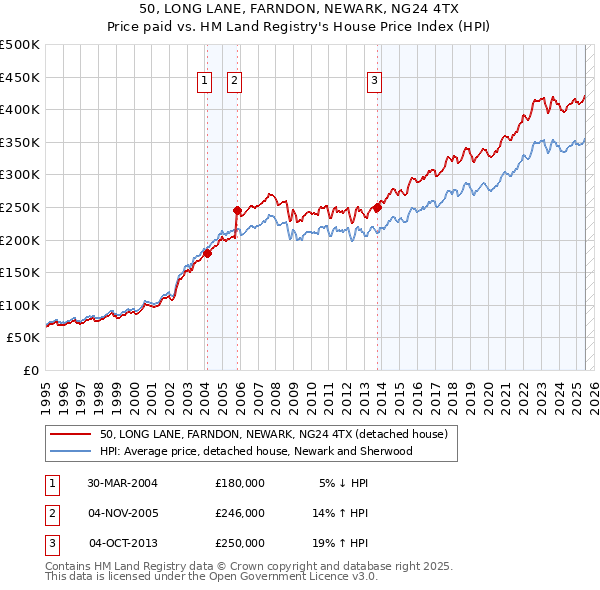 50, LONG LANE, FARNDON, NEWARK, NG24 4TX: Price paid vs HM Land Registry's House Price Index