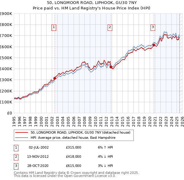 50, LONGMOOR ROAD, LIPHOOK, GU30 7NY: Price paid vs HM Land Registry's House Price Index