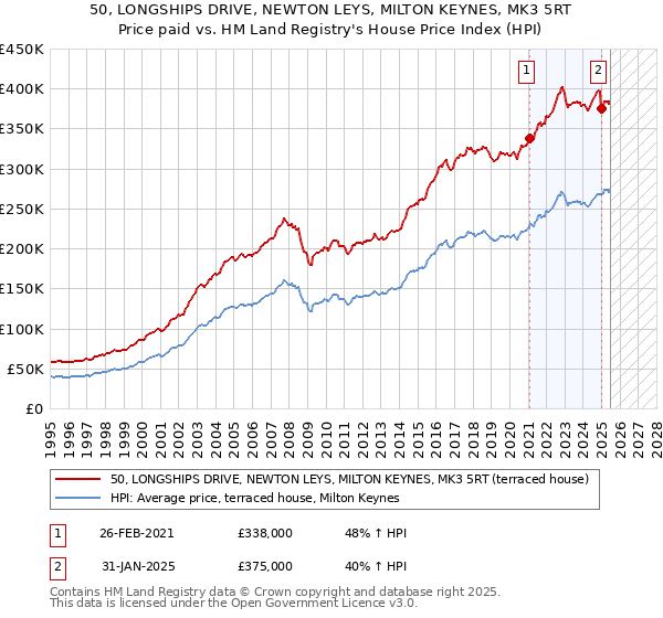 50, LONGSHIPS DRIVE, NEWTON LEYS, MILTON KEYNES, MK3 5RT: Price paid vs HM Land Registry's House Price Index