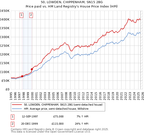 50, LOWDEN, CHIPPENHAM, SN15 2BG: Price paid vs HM Land Registry's House Price Index
