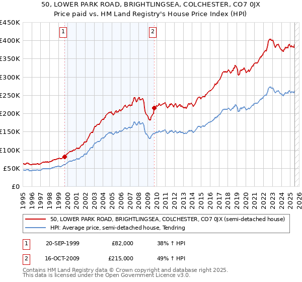 50, LOWER PARK ROAD, BRIGHTLINGSEA, COLCHESTER, CO7 0JX: Price paid vs HM Land Registry's House Price Index
