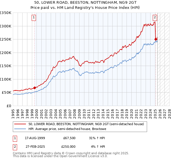 50, LOWER ROAD, BEESTON, NOTTINGHAM, NG9 2GT: Price paid vs HM Land Registry's House Price Index