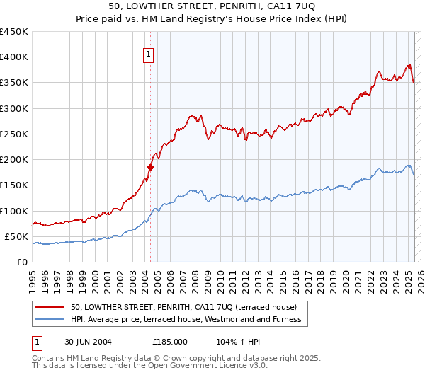 50, LOWTHER STREET, PENRITH, CA11 7UQ: Price paid vs HM Land Registry's House Price Index