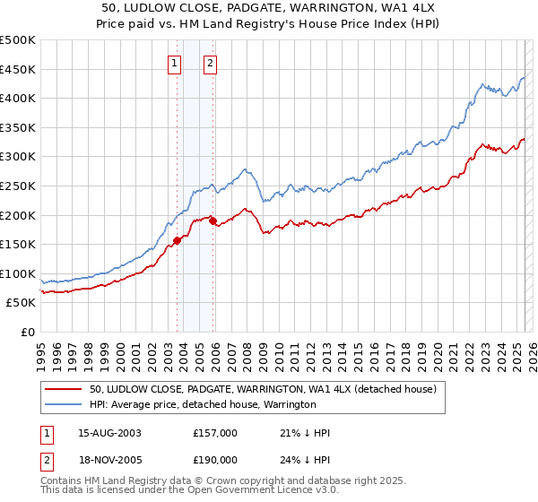 50, LUDLOW CLOSE, PADGATE, WARRINGTON, WA1 4LX: Price paid vs HM Land Registry's House Price Index