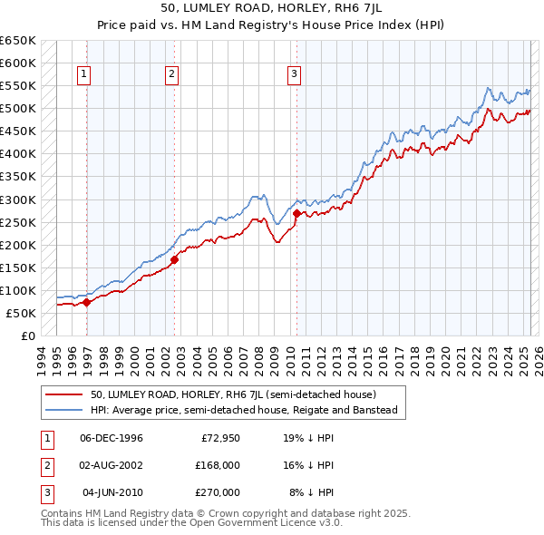 50, LUMLEY ROAD, HORLEY, RH6 7JL: Price paid vs HM Land Registry's House Price Index
