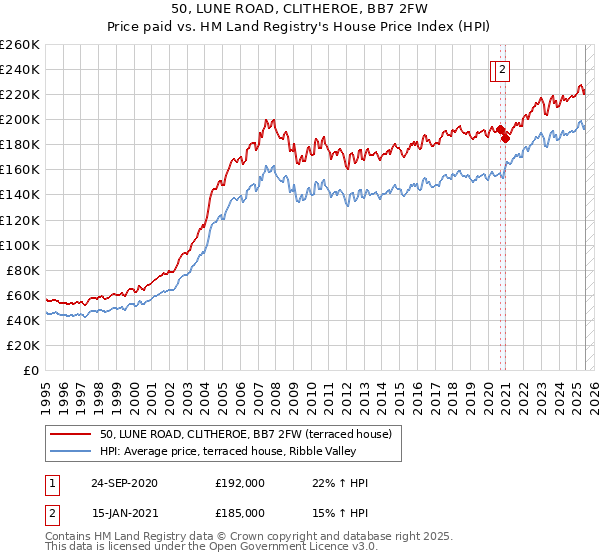 50, LUNE ROAD, CLITHEROE, BB7 2FW: Price paid vs HM Land Registry's House Price Index
