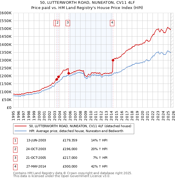 50, LUTTERWORTH ROAD, NUNEATON, CV11 4LF: Price paid vs HM Land Registry's House Price Index
