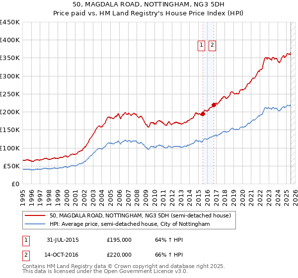 50, MAGDALA ROAD, NOTTINGHAM, NG3 5DH: Price paid vs HM Land Registry's House Price Index