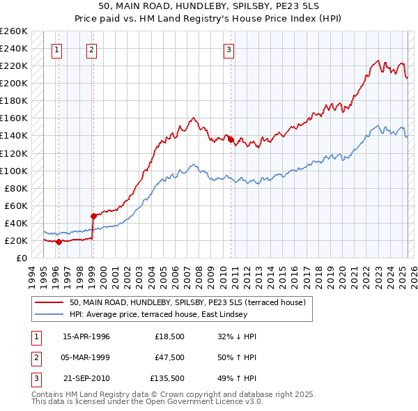 50, MAIN ROAD, HUNDLEBY, SPILSBY, PE23 5LS: Price paid vs HM Land Registry's House Price Index
