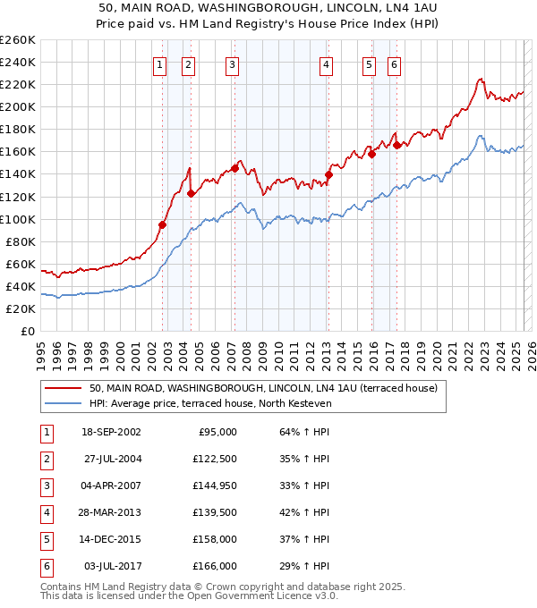 50, MAIN ROAD, WASHINGBOROUGH, LINCOLN, LN4 1AU: Price paid vs HM Land Registry's House Price Index