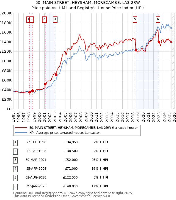 50, MAIN STREET, HEYSHAM, MORECAMBE, LA3 2RW: Price paid vs HM Land Registry's House Price Index