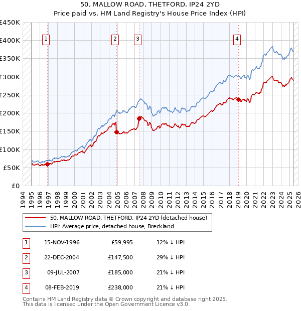 50, MALLOW ROAD, THETFORD, IP24 2YD: Price paid vs HM Land Registry's House Price Index