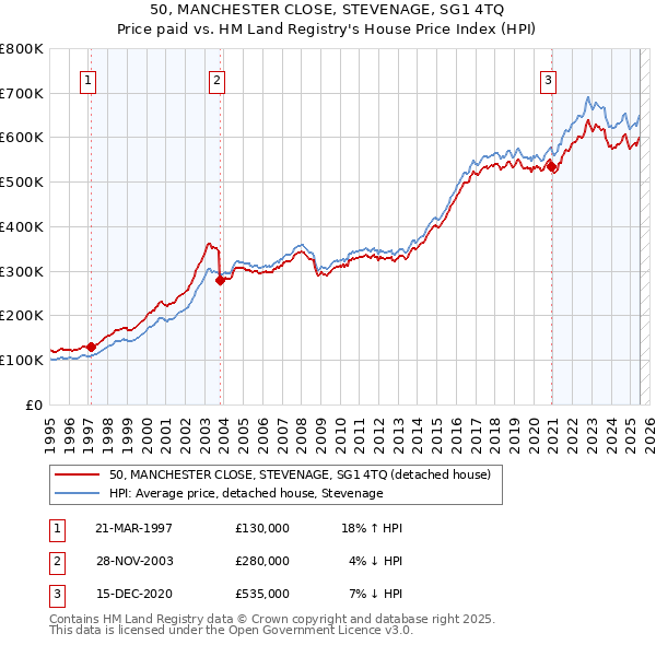 50, MANCHESTER CLOSE, STEVENAGE, SG1 4TQ: Price paid vs HM Land Registry's House Price Index