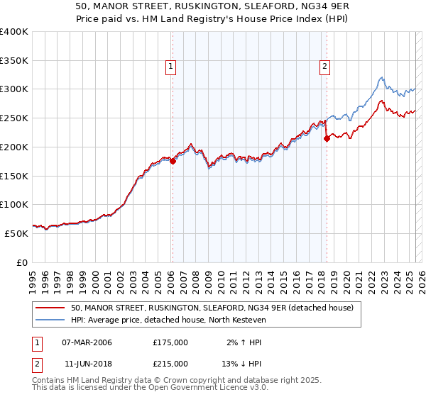 50, MANOR STREET, RUSKINGTON, SLEAFORD, NG34 9ER: Price paid vs HM Land Registry's House Price Index