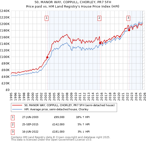 50, MANOR WAY, COPPULL, CHORLEY, PR7 5FH: Price paid vs HM Land Registry's House Price Index