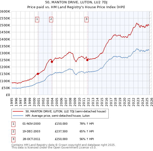 50, MANTON DRIVE, LUTON, LU2 7DJ: Price paid vs HM Land Registry's House Price Index