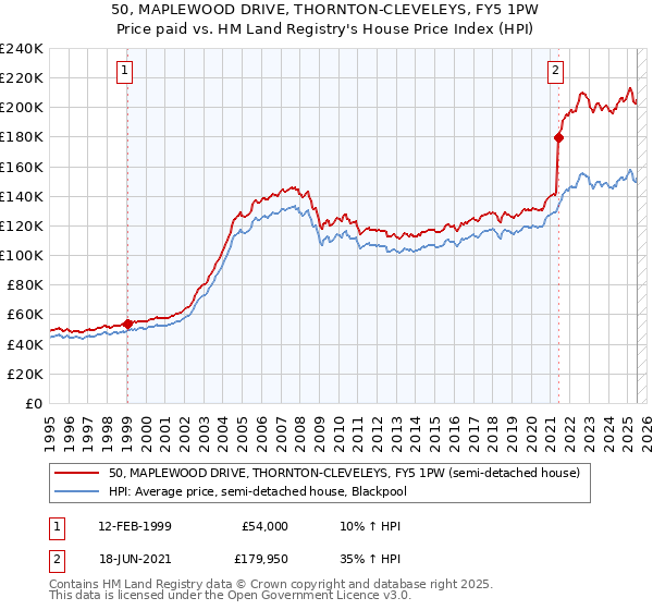 50, MAPLEWOOD DRIVE, THORNTON-CLEVELEYS, FY5 1PW: Price paid vs HM Land Registry's House Price Index