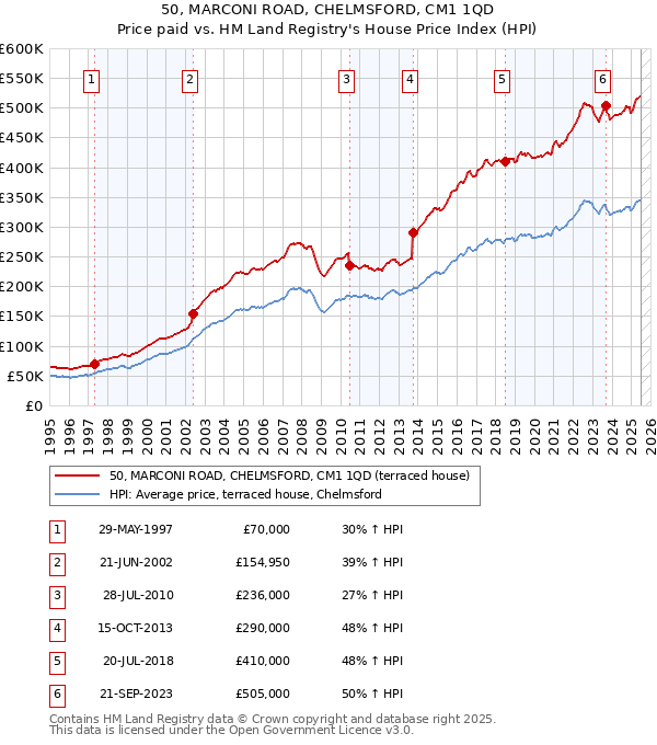 50, MARCONI ROAD, CHELMSFORD, CM1 1QD: Price paid vs HM Land Registry's House Price Index