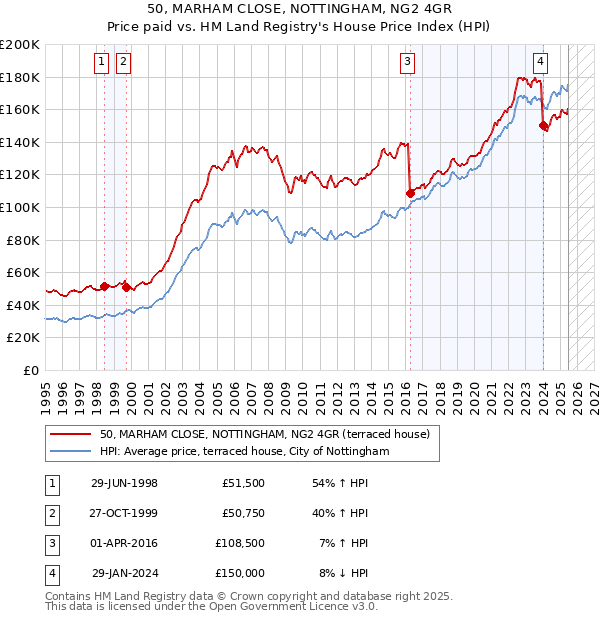 50, MARHAM CLOSE, NOTTINGHAM, NG2 4GR: Price paid vs HM Land Registry's House Price Index