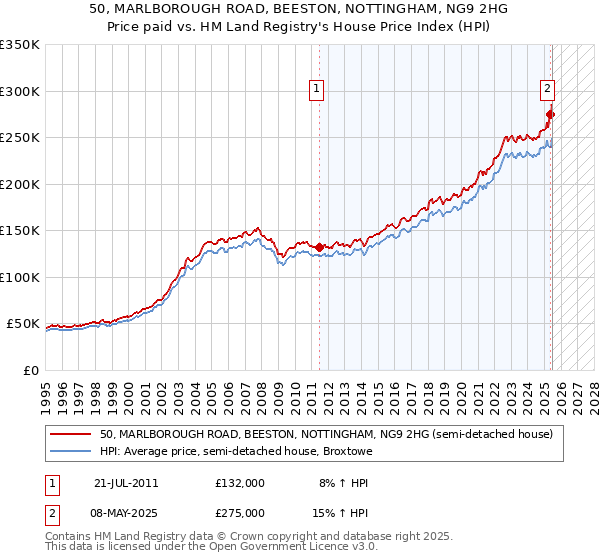 50, MARLBOROUGH ROAD, BEESTON, NOTTINGHAM, NG9 2HG: Price paid vs HM Land Registry's House Price Index