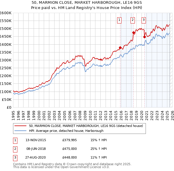 50, MARMION CLOSE, MARKET HARBOROUGH, LE16 9GS: Price paid vs HM Land Registry's House Price Index