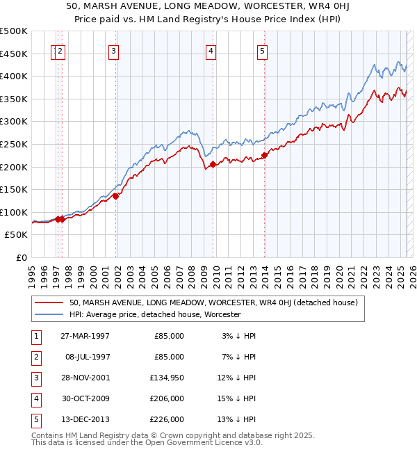 50, MARSH AVENUE, LONG MEADOW, WORCESTER, WR4 0HJ: Price paid vs HM Land Registry's House Price Index