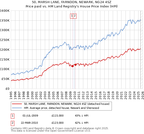 50, MARSH LANE, FARNDON, NEWARK, NG24 4SZ: Price paid vs HM Land Registry's House Price Index